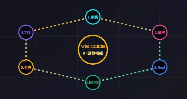 香港中學 AIGC & VS Code AI Vibe Coding 實戰指南與評測手冊